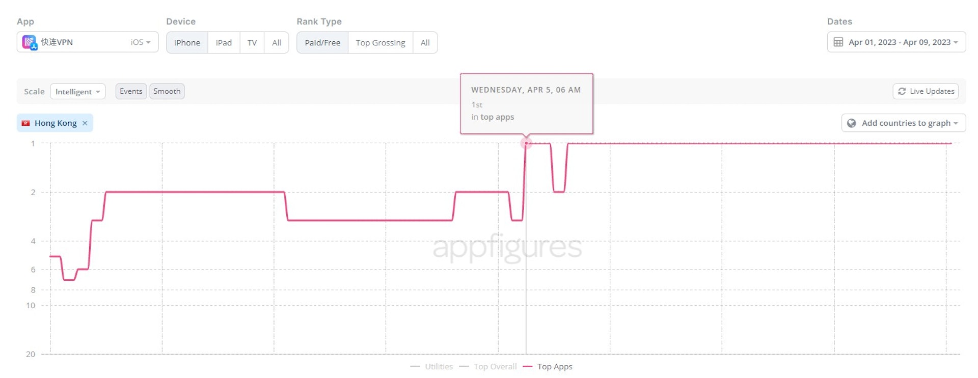 不少港人趁復活節假期北上，據Appfigures數據顯示，App Store 內快運VPN由清明節（5日）當日開始，下載排名不斷上升。（Appfigures網頁截圖）