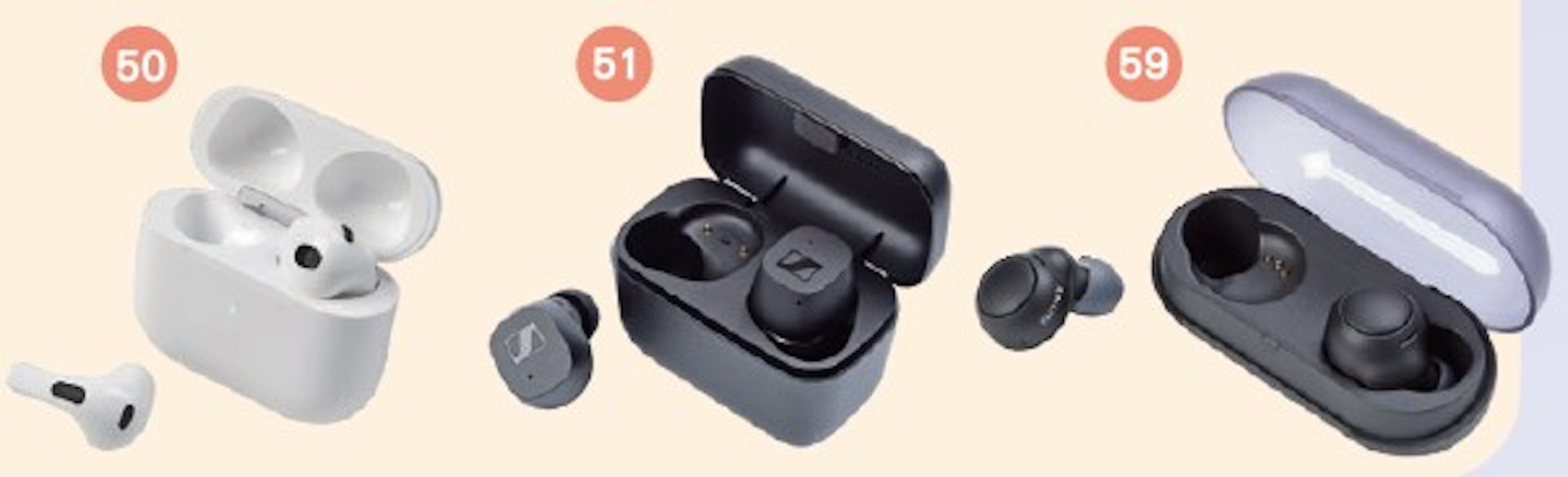 非主動式降噪型號藍牙耳機，包括： #50的Apple Airpods Gen 3 獲評滿分成首選，其次是 #51的Sennheiser CX True Wireless 及 #59的Sony WF-C500亦可考慮。（消委會提供）