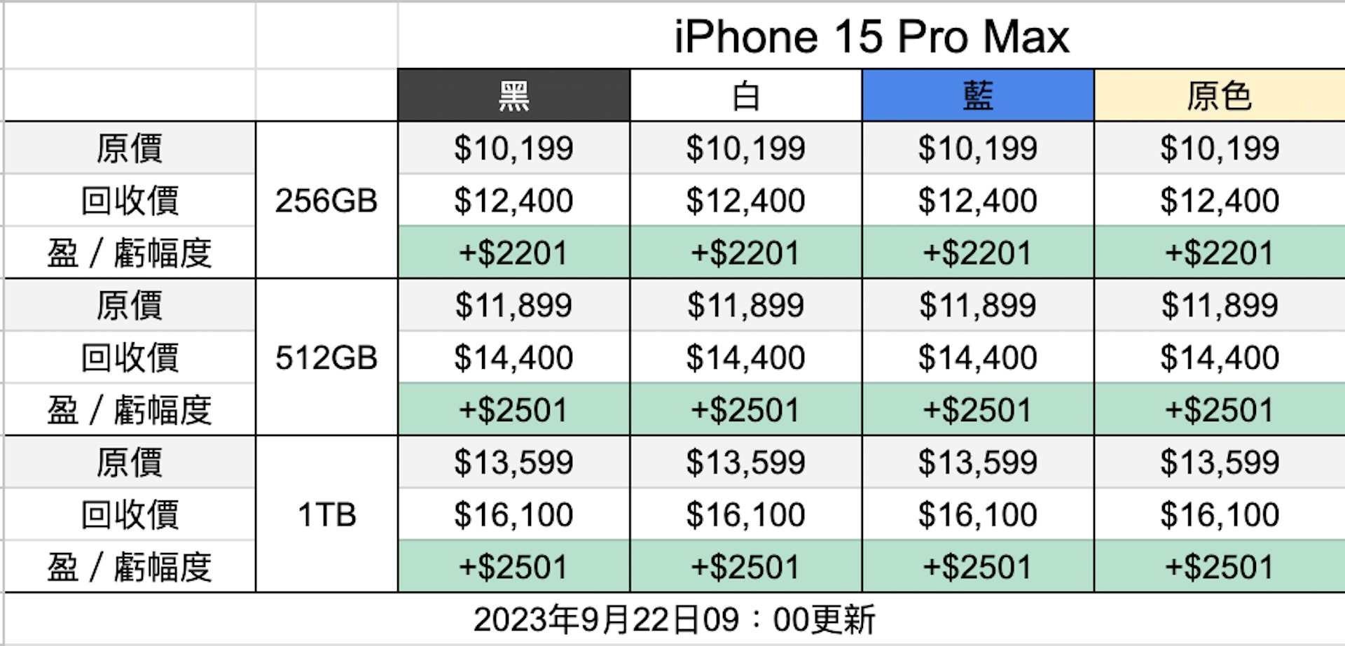 iPhone 15 Pro Max 回收參考價（9月22日09：00更新）