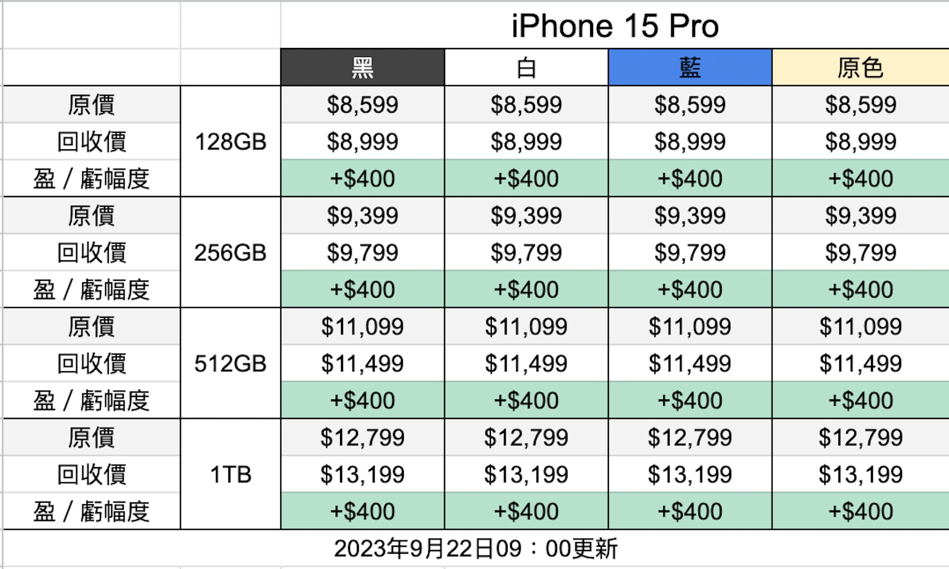 iPhone 15 Pro 回收參考價（9月22日09：00更新）